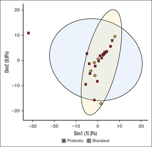 Principal component analysis plot of clr-transformed data of prebiotic and enteral feeding groups after feeding.