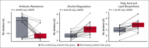 Differentially regulated fecal microbial functional pathways. (A) Antibiotic resistance before and after prebiotic enteral fiber supplementation. (B) Alcohol degradation before and after prebiotic enteral fiber supplementation. (C) Fatty acid and lipid biosynthesis before and after prebiotic enteral fiber supplementation. adj., adjusted; Rel., relative.
