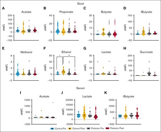 Metabolomic results. SCFA levels and related metabolites in stool (A-H) and serum (I-K). iButyrate, isobutyrate.