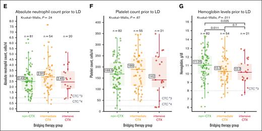 Definition and characteristics of bridging therapy (BT) groups. (A) Flowchart providing information on cohorts, analysis workflow, BT concepts, and groups (non-CTX, intermediate CTX, and intensive CTX). (B) Distribution and allocation of patients to BT groups based on exposure to CTX agents during the bridging period. (C) Response before LD depending on the BT group. (D) Kaplan-Meier estimates of the probability of PFS in days since CAR-T infusion depending on the BT group. Median PFS in months and 95% CI are provided above the curves. HRs, 95% CI, and log-rank P value for group comparisons are provided below the curves. The number of patients at risk and the number of events per time point are listed in the table below. (E-G) Box plots showing the ANC (E), platelet count (F), and hemoglobin levels (G) before LD depending on the BT group. The number of measurements per group and the P value of the group comparisons are given above. The framed numbers are the median values. The dashed lines indicate the threshold values for CTC grade 3 and grade 4 events. CR, complete response; CTC, common terminology criteria (for adverse events); HD, high-dose therapy (with subsequent autologous stem cell transplantation); LD, lymphodepletion; MR, minimal response; NA, not available; NE, not evaluable (panel C); NE, not estimable (panel D); PD, progressive disease; PR, partial response; RTX, radiotherapy; SD, stable disease; VGPR, very good partial response.