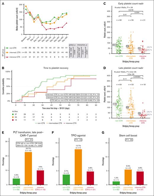 Recovery of PLTs after CAR-T therapy depending on the BT group. (A) Median PLT count over time depending on the BT group (non-CTX, intermediate CTX, and intensive CTX). Measured events per group and time point are provided in the table below. P values are shown to the right of the table and refer to comparisons of groups across time points and interactions between group and time points. Further statistical analyses using a linear mixed model are summarized in supplemental Table 8. Baseline, before LD. Day 0, day of CAR-T infusion. (B) Time to PLT recovery depending on the BT group. The dashed lines indicate the median values. HR, 95% CI, and P values for group comparisons are provided below the curves. The number of patients at risk per time point are listed in the table below. (C-D) Box plots showing the PLT count nadir values during the early (C) and late (D) post–CAR-T period depending on the BT group. The number of measurements per group and the P value of the group comparisons are given above. The framed numbers are the median values. The dashed lines indicate the threshold values for CTC grade 3 and grade 4 events. (E-G) The frequency of PLT transfusions during the late post–CAR-T period (E), TPO agonist administration (F), and autologous CD34+ stem cell boosts (G), depending on the BT group. The P value of the group comparison and, if indicated, the results of a contingency analysis, including ORs, 95% CI, and P value, are shown above. PLT, platelet; TPO, thrombopoietin receptor.