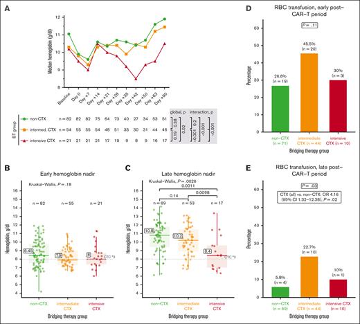 Recovery of hemoglobin levels after CAR-T therapy depending on the BT group. (A) Median hemoglobin levels over time depending on the BT group (non-CTX, intermediate CTX, and intensive CTX). Measured events per group and time point are provided in the table below. P values are shown to the right of the table and refer to comparisons of groups across time points and interactions between group and time points. Further statistical analyses using a linear mixed model are summarized in supplemental Table 8. Baseline, before LD. Day 0, day of CAR-T infusion. (B-C) Box plots showing the hemoglobin nadir values during the early (B) and late (C) post–CAR-T period depending on the BT group. The number of measurements per group and the P value of the group comparisons are given above. The framed numbers are the median values. The dashed lines indicate the threshold values for CTC grade 3 events. (D-E) The frequency of RBC transfusions during the early (D) and late (E) post–CAR-T period depending on the BT group. The P value of the group comparison and, if indicated, the results of a contingency analysis, including OR, 95% CI, and P value, are shown above. RBC, red blood cell.