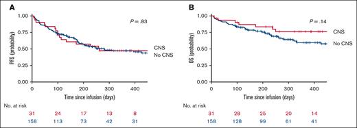 Survival outcomes in patients with and without CNS involvement. Of the initial 31 patients with CNS B-ALL who received infusion, 8 patients died during a median follow-up of 13.8 months. (A) PFS and (B) OS are shown. No statistically significant differences were noted between the outcomes in patients with and without CNS disease.