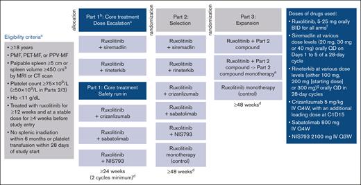 Study design.aPatients were enrolled with earlier versions of the protocol with the following differences in key inclusion criteria: Hb level <10 g/dL (protocol amendment 4, 25 August 2020); treated with ruxolitinib for ≥24 weeks and at a stable dose for ≥8 weeks before study entry (protocol amendment 6, 20 July 2021). bAs the enrollment was permanently halted, based on protocol amendment, an extension treatment phase was added to part 1 for eligible and benefitting patients from part 1. cDose escalation to determine the phase 2 dose for the siremadlin and rineterkib arms (already known for other agents). dThe NIS793 arm had a 21-day cycle; all other arms had a 28-day cycle. ePatients were to be treated with combination therapy for 12 weeks, followed by novel agent monotherapy. fThe ruxolitinib dose was to be neither escalated nor de-escalated and should have remained fixed at the stable dose during part 1 of the study. gRineterkib was tested only at 200 mg in the actual study, but the study design had other potential options stated in the event of dose escalation or reduction. BID, twice daily; C1D15, cycle 1 day 15; CT, computed tomography; Hb, hemoglobin; MRI, magnetic resonance imaging; PET-MF, post–essential thrombocythemia myelofibrosis; PMF, primary myelofibrosis; PPV-MF, post–polycythemia vera myelofibrosis; QD, once daily; Q3W, every 3 weeks; Q4W, every 4 weeks.