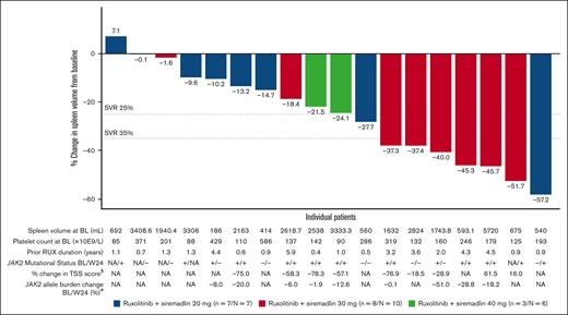 Change in spleen volume (CT/MRI) from baseline at week 24. n = number of patients with both baseline and week 24 MRI/CT spleen volume assessment. N = number of patients treated. $Shown for patients with both baseline and end of week 24 MFSAF TSS assessment and baseline TSS ≥10. #From BL to week 24 or at EOT assessment if the EOT visit is within the week 24 assessment window (169 ± 28 days). BL, baseline; CT, computed tomography; EOT, end of treatment; MRI, magnetic resonance imaging; NA, not available; RUX, ruxolitinib; SVR, spleen volume reduction; TSS, total symptom score; W24, week 24.