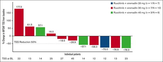 Change in MFSAF TSS from baseline at week 24 when the baseline score is ≥10. n = number of patients with both baseline and week 24 TSS assessment and baseline TSS of ≥10. N = number of patients treated. Change in TSS assessed by MFSAF v4 7-day recall. BL, baseline; NA, not available; TSS, total symptom score.