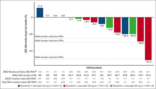 Change in JAK2V617F allele burden from baseline at week 24. n = number of patients with Week 24 JAK2V617 allele burden assessment. N = number of patients treated. #From BL to week 24 or at EOT assessment if the EOT visit is within the week 24 assessment window (169 ± 28 days). The JAK2V617 detection threshold is the assay limit of detection (0.5%). JAK2V617 mutational status (−) may have the allele burden at an undetectable or negligible level. High-risk mutation genes include ASXL1, SRSF2, EZH2, IDH1, IDH2, and U2AF1; the mutational status is considered positive if any one of these genes demonstrates a mutation at a given time point. BL, baseline; EOT, end of treatment; NA, not available; W24, week 24.