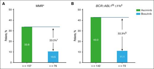 MMR and BCR::ABL1IS ≤1% at week 156. MMR (BCR::ABL1IS ≤0.1%). ∗Based on the full analysis set. In patients without MMR at week 156, the reasons were treatment failure (asciminib, n = 3; bosutinib, n = 5), missing assessments (asciminib, n = 3), and lost response (asciminib, n = 1). †The treatment difference, after adjusting for the baseline MCyR status, was 23.16% (95% CI, 13.14-33.18; 2-sided P < .001) at week 156. ‡Based on 142 of 157 patients (90.4%) who received asciminib and 72 of 76 (94.7%) who received bosutinib with BCR::ABL1IS >1% at baseline. §The treatment difference after adjusting for MCyR status at baseline was 32.34% (95% CI, 21.44-43.24; 2-sided P < .001) at week 156.
