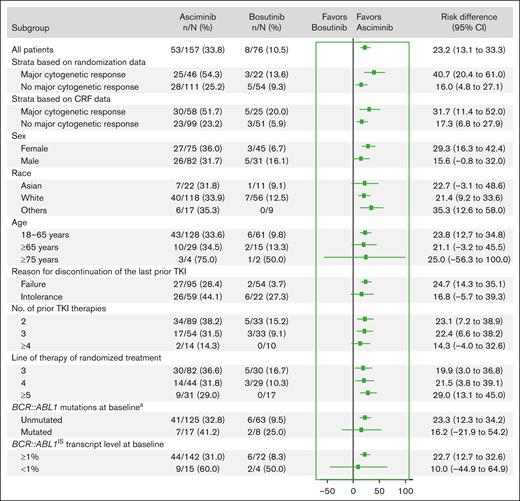MMR rate difference (95% CI) between treatment at week 156 from subgroup analyses. ∗Patients with T315I and V299L BCR::ABL1 mutations or a nonevaluable mutation assessment were excluded from the subgroup analysis. CRF, case report form.