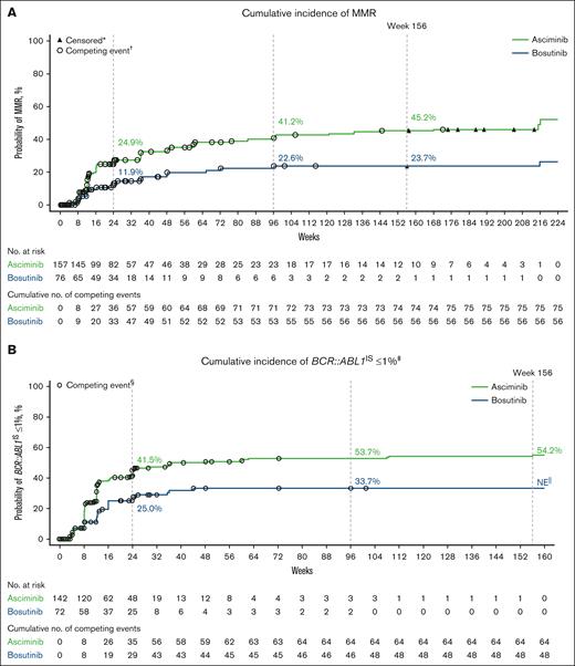 Cumulative incidences of molecular responses. Cumulative incidence of MMR (A) and BCR::ABL1IS ≤1% (B). ∗Nonresponders were censored at their last molecular assessment date. †Discontinuation from treatment for any reason without previous achievement of MMR was considered a competing event. ‡Based on 142 of 157 patients (90.4%) who received asciminib and 72 of 76 (94.7%) who received bosutinib with BCR::ABL1IS >1% at baseline. §Discontinuation from treatment for any reason without previous achievement of BCR::ABL1IS ≤1% was considered a competing event. ||The probability of BCR::ABL1IS ≤1% was not estimable from week 104 onward because no patients were eligible to achieve BCR::ABL1IS ≤1%. NE, not estimable.