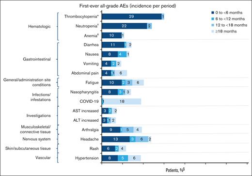 All-grade AEs by time period with asciminib. ∗Includes thrombocytopenia and platelet count decreased. †Includes neutropenia and neutrophil count decreased. ‡Includes anemia, hemoglobin decreased, and macrocytic anemia. §A patient with multiple occurrences of an AE is counted only once in that time period. Percentages were rounded to the nearest whole number. The denominator for incidence is the number of patients who were ongoing at the beginning of each time period who have not yet experienced the event. The denominator for prevalence is the number of patients who were ongoing at the beginning of each time period. ALT, alanine aminotransferase; AST, aspartate aminotransferase.