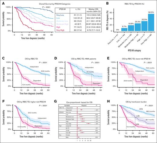 RBC-TD is associated with poor prognosis independent of the IPSS-M. (A) OS was progressively shorter in higher-risk IPSS-M categories. (B) The rate of RBC-TD increases with higher-risk IPSS-M. RBC-TD was associated with poor OS in the whole cohort (C), HMA-treated patients (D), and lower- (E), and higher-risk (F) IPSS-M subgroups. (G) In a multivariable Cox proportional hazards analysis, RBC-TD was associated with poor OS independent to IPSS-M category, age at diagnosis, and sex. (H) Importantly, patients with LTB and HTB groups had poorer prognosis compared with patients with MTB. MTB, minimal transfusion burden; NA, not available.