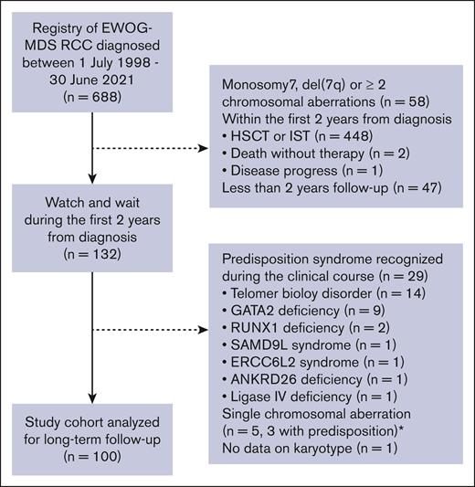 Composition of study cohort. ∗GATA2 deficiency n = 3.