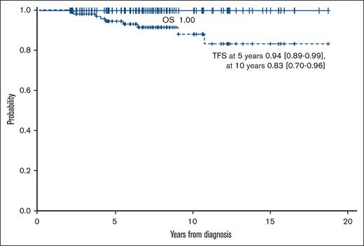 OS and TFS. All patients in this study were under observation-only and alive for at least 2 years from diagnosis. OS, overall survival; TFS, treatment-free survival.
