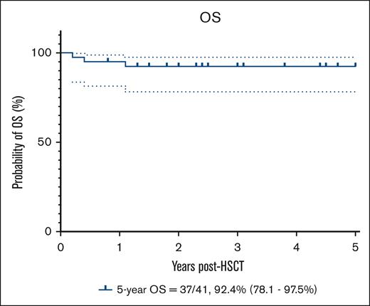 OS at 5 years for all patients.