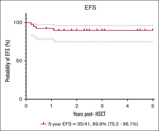 EFS at 5 years for all patients. Events were defined as graft failure, chronic GVHD of any grade, and death.
