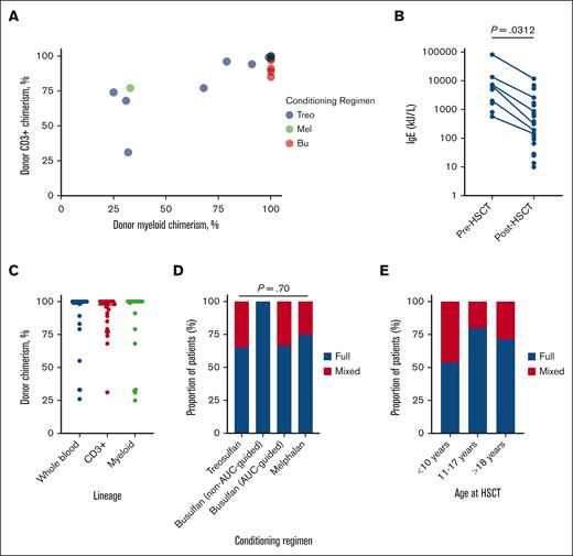 Donor chimerism kinetics by conditioning regimen, and comparison of serum IgE. (A) Latest donor chimerism by cell line for surviving patients stratified by conditioning regimen backbone. (B) Comparison of pre-HSCT and post-HSCT serum IgE (kU/L) by Wilcoxon matched-pairs signed rank test. (C) Latest donor chimerism by cell line for surviving patients. Horizontal line represents median. (D) Proportion of patients with full (>90%) vs mixed chimerism by conditioning regimen backbone. (E) Proportion of patients with full (>90%) vs mixed chimerism by age at HSCT. Bu, busulfan; Mel, melphalan; Treo, treosulfan.