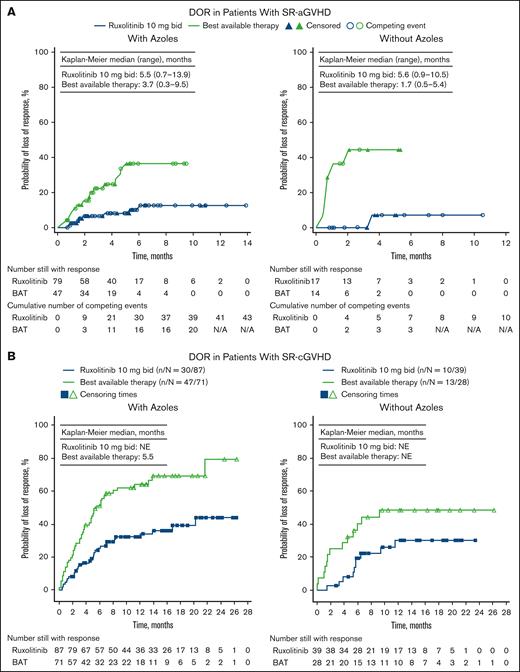 DOR by azole subgroup in patients with GVHD. Patients with SR-aGVHD (A) and patients with SR-cGVHD (B) treated with ruxolitinib (RUX) or BAT, with or without azoles. Data reported for full analysis set. bid, twice daily; N/A, not available; NE, not evaluable.