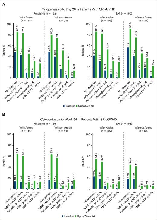 Incidence of cytopenias by azole subgroup in patients with GVHD. Patients with SR-aGVHD (A) and patients with SR-cGVHD (B) treated with ruxolitinib (RUX) or BAT, with or without azoles. Data reported for safety analysis set. ANC, absolute neutrophil count; WBC, white blood cell.