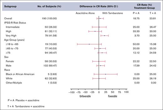 Forest plot of CR rate (%) by subgroups of pts treated on SELECT-MDS-1.