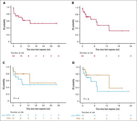 OS for real-world patients with R/R PTCL and CTCL receiving combination duv/romi. Kaplan-Meier curves show OS estimates since duv/romi treatment initiation. (A) Overall cohort with standard censoring. (B) Overall cohort with allo-HSCT after duv/romi as censoring events. (C) Comparison by histological subtype (nTFH vs non-nTFH) with standard censoring. (D) Comparison by histological subtype (nTFH vs non-nTFH) and allo-HSCT censored. P values calculated by log-rank test.