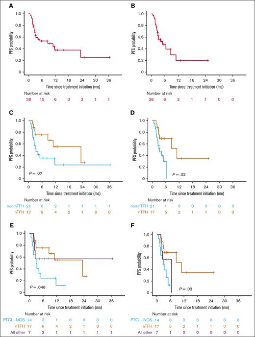 PFS for real-world patients with R/R PTCL and CTCL receiving combination duv/romi. Kaplan-Meier curves show PFS estimates since duv/romi treatment initiation. (A) Overall cohort with standard censoring. (B) Overall cohort with allo-HSCT after duv/romi as censoring events. (C) Comparison by histological subtype (nTFH vs non-nTFH) with standard censoring. (D) Comparison by histological subtype (nTFH vs non-nTFH) and HSCT censored. (E) Comparison by histological subtype (PTCL-NOS, nTFH subtype, and other) with standard censoring. (F) Comparison by histological subtype (PTCL-NOS, nTFH subtype, and other) and allo-HSCT censored. P values calculated by log-rank test.