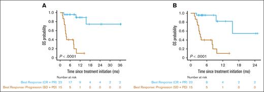 OS for real-world patients with R/R PTCL and CTCL receiving combination duv/romi. Kaplan-Meier curves show OS estimates since duv/romi treatment initiation. (A) Comparison by best response (CR + PR) vs best response: progression (PD + SD) on duv/romi with standard censoring. (B) Comparison by best response (CR + PR) vs best response: progression (PD + SD) on duv/romi and allo-HSCT censored. P values calculated by log-rank test. PR, partial response; SD, stable disease.
