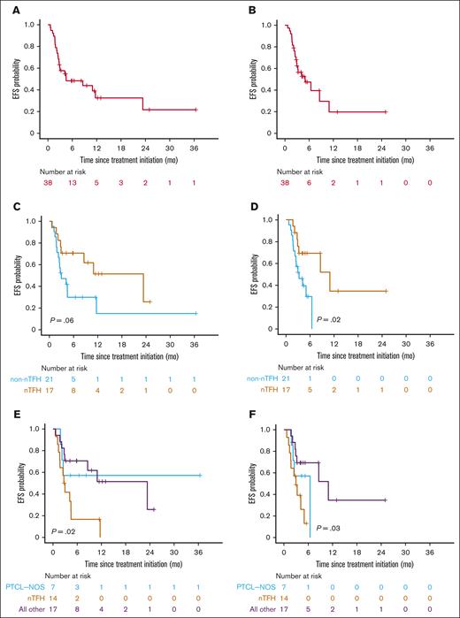 EFS for real-world patients with R/R PTCL and CTCL receiving combination duv/romi. Kaplan-Meier curves show EFS estimates since duv/romi treatment initiation. (A) Overall cohort with standard censoring. (B) Overall cohort with allo-HSCT after duv/romi as censoring events. (C) Comparison by histological subtype (nTFH vs non-nTFH) with standard censoring. (D) Comparison by histological subtype (nTFH vs non-nTFH) and allo-HSCT censored. (E) Comparison by histological subtype (PTCL-NOS, nTFH subtype, and other) with standard censoring. (F) Comparison by histological subtype (PTCL-NOS, nTFH subtype, and other) and allo-HSCT censored. P values calculated by log-rank test. EFS, event-free survival.