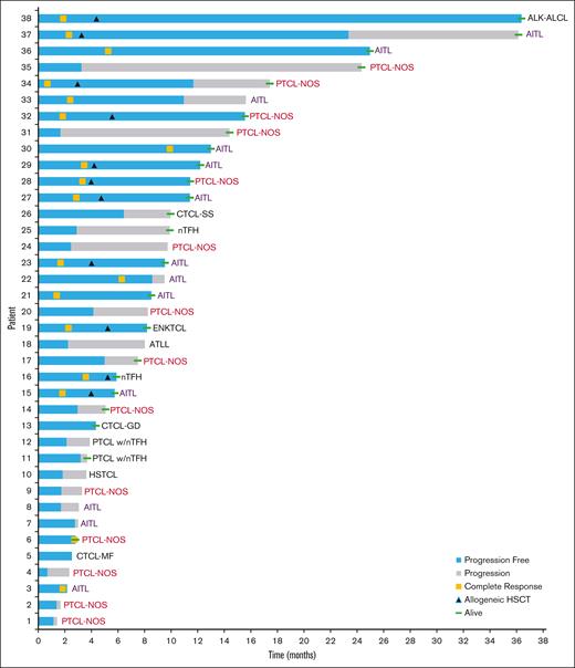 Swimmer plot of patient outcomes over time for real-world patients with R/R PTCL and CTCL receiving combination duv/romi. Each horizontal bar represents an individual patient’s treatment timeline, with the x-axis denoting time (months since duv/romi treatment initiation) and the y-axis listing individual patients. Colored segments within the bars indicate different responses (blue denotes progression-free and gray denotes progression). Symbols indicate key clinical events (yellow square denotes complete response, dark blue triangle denotes allogeneic HSCT, and green line denotes alive patient status at the time of data cutoff). AITL, angioimmunoblastic T-cell lymphoma; ALCL, anaplastic large cell lymphoma; ALK–, anaplastic lymphoma kinase–negative; ATLL, adult T-cell leukemia/lymphoma; ENKTCL, extranodal natural killer/T-cell lymphoma; GD, gamma-delta; HSTCL, hepatosplenic T-cell lymphoma; MF, mycosis fungoides; SS, Sézary syndrome; w/nTFH, with nodal T follicular helper phenotype.