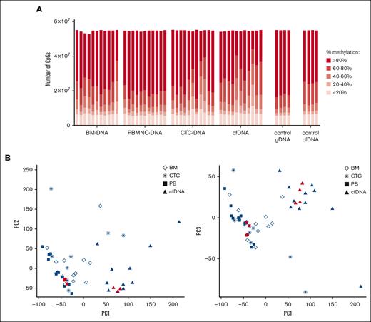 Characteristics of circulating biomarker DNA methylation profiles in MM. (A) Absolute number of CGIs that are assigned to a methylation level category as indicated by the color code in the right-side legend. Dark red indicates a highly methylated state (>80%), whereas the lightest color indicates the lowest methylation state (<20%). For BM-DNA, PBMNC-DNA, CTC-DNA, and cfDNA, each bar represents 1 patient with MM (n = 11). For control gDNA and control cfDNA, each bar represents 1 healthy individual (n = 4). (B) Principal component analysis of the methylation data from patient and control DNA samples. Control gDNA samples are indicated with red squares and control cfDNA samples with red triangles. For samples from patients with MM, BM-DNA samples are depicted as blue diamonds, PBMNC-DNA samples as blue squares, cfDNA samples as blue triangles, and CTC-DNA samples with a blue asterisk.