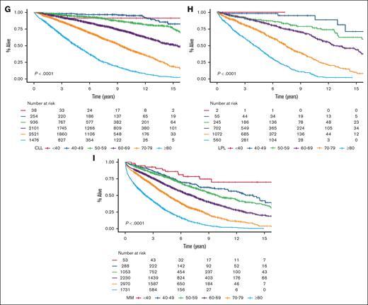 OS stratified by age intervals. OS in newly diagnosed patients for the entire cohort (A), cHL (B), DLBCL (C), FL (D), MZL (E), MCL (F), CLL (G), LPL (H), and MM (I).