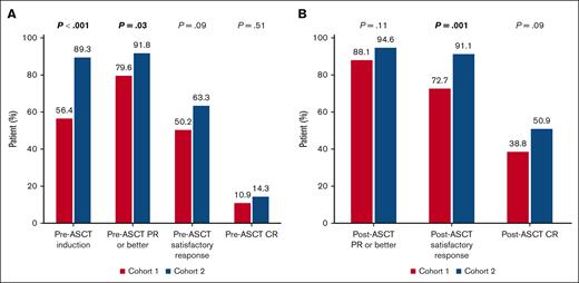 Response to treatment. (A) Pre-ASCT response. (B) Post-ASCT response. CR, complete response; PR, partial response.