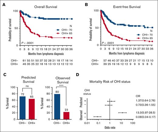 Patients with OHI+ lymphoma have decreased 3-year OS and EFS. Kaplan-Meier curves comparing the 3-year OS (A) and EFS (B) between OHI− (70 patients) and OHI+ patients (65 patients). Statistical significance was determined using the log-rank (Mantel-Cox) test (∗∗∗∗P < .0001). An event was defined as death, refractoriness, progression, or relapse of lymphoma. (C) Predicted survival of OHI− and OHI+ patients based on the lymphoma-relevant prognostic indexes (left) and the observed survival (right). Statistics were calculated using the χ2 test. ∗∗∗∗P < .0001. (D) Forest plot of the OR and 95% CI of the predicted OHI+/− and the observed survival of patients with OHI+/− lymphoma. The number of patients at risk at each time point is shown beneath the survival curves. ns, nonsignificant.