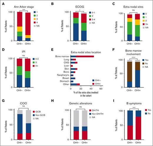 Some disease features differ between OHI+ and OHI− patients. Bar plots comparing OHI+ (sCD25 >3900 U/mL and ferritin >1000 ng/mL) and OHI− patients in terms of Ann Arbor stage (A); ECOG scores (B); extranodal sites (C); the lymphoma-relevant prognostic indexes (D); extranodal sites location as defined by positron emission tomography-computed tomography scan or bone marrow biopsy (E); bone marrow involvement (F); COO (G); genetic alterations (H); and B symptoms (I). Disease features were compared using the χ2 test. ∗P < .05; ∗∗P < .01; ∗∗∗P < .001; ∗∗∗∗P < .0001. CNS, central nervous system; DH/TH, double hit/triple hit lymphoma; NA, not available; ns, nonsignificant.