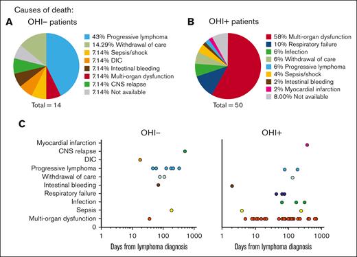 Excess mortality among OHI+ patients is predominantly attributed to early-onset MOF. Pie charts illustrating the proximate causes of mortality in OHI− (A) and OHI+ (B) patients (sCD25 >3900 U/mL and ferritin >1000 ng/mL). (C) Time to death from lymphoma diagnosis stratified by the proximate causes of mortality. CNS, central nervous system; DIC, disseminated intravascular coagulation.