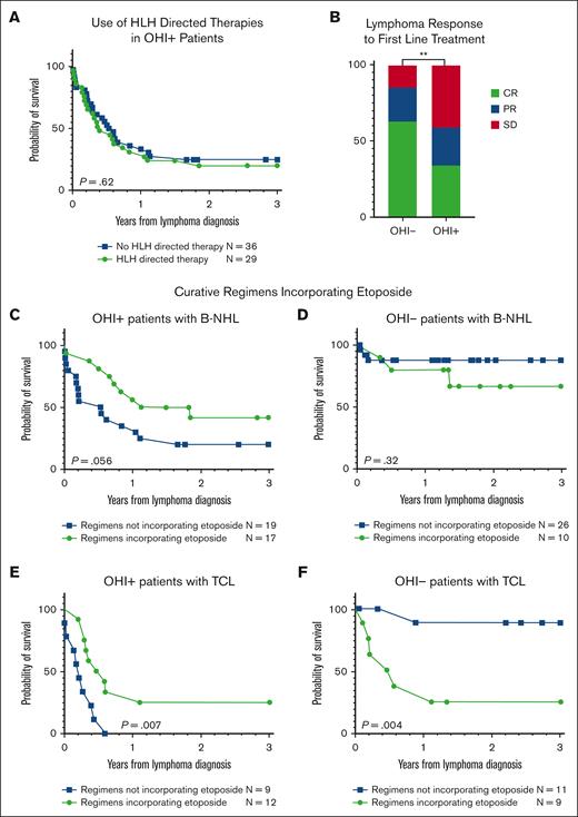Incorporation of etoposide into the therapeutic regimens is associated with improved survival in patients with OHI+ lymphoma. Kaplan-Meier curves of OHI+ patients (sCD25 >3900 U/mL and ferritin >1000 ng/mL) in the cohort stratified by use of HLH-directed treatments (A). (B) Bar plots of the percentage of lymphoma responses as defined by the Lugano criteria after the first line of therapy. Statistical analyses were conducted using the Fisher exact test; Kaplan-Meier curves of patients with lymphoma in the cohort stratified by inclusion of etoposide in the malignancy-directed therapeutic regimen, in OHI+ (C) and OHI− (D) B-NHL, and OHI+ (E) and OHI− (F) T-cell lymphoma. The number at risk is presented for each group. Statistical analysis was performed using the log-rank (Mantel-Cox) test, and the P values are presented on the plots. CR, complete response; PR, partial response; SD, stable disease; TCL, T-cell lymphoma.
