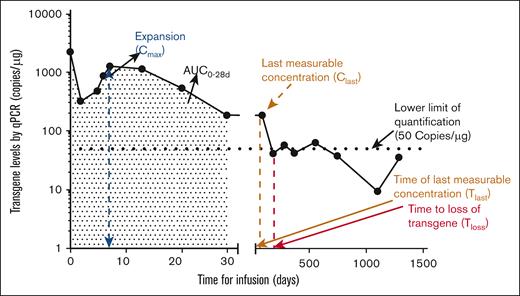 Example profile of CAR transgene expansion and persistence detected by qPCR in patients with B-ALL. Typical cellular kinetics of the tisagenlecleucel transgene expansion profile after infusion in a patient with B-ALL. The shaded area represents area under the curve (AUC) for up to 28 days. Tlast and Tloss denote the time corresponding to the last quantifiable transgene levels (persistence) and loss of transgene, respectively. Nonquantifiable transgene levels (on days 919 and 1451) are not displayed on this semilog plot. Clast, last measurable level of transgene present. Cmax refers to the maximal expansion of CAR transgene level in a patient, and time corresponding to Cmax is denoted as Tmax. The area of exposure up to a certain period can be quantified and denoted as AUC. Tloss was determined as the first available time point after Cmax when transgene levels dropped below 50 copies per μg of DNA. Patients in whom the Tloss was not observed were considered to have persistence up to and time to the last quantifiable transgene level (Tlast).