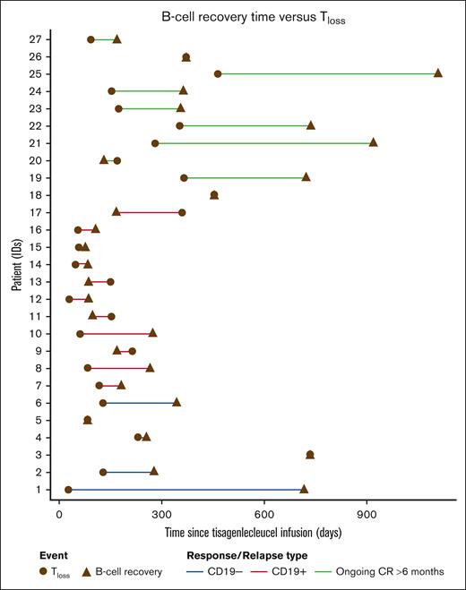 Tisagenlecleucel loss of transgene relative to the time of B-cell recovery in patients with B-ALL. Tloss was determined as the first available time point after Cmax when transgene levels dropped <50 copies per μg of DNA.
