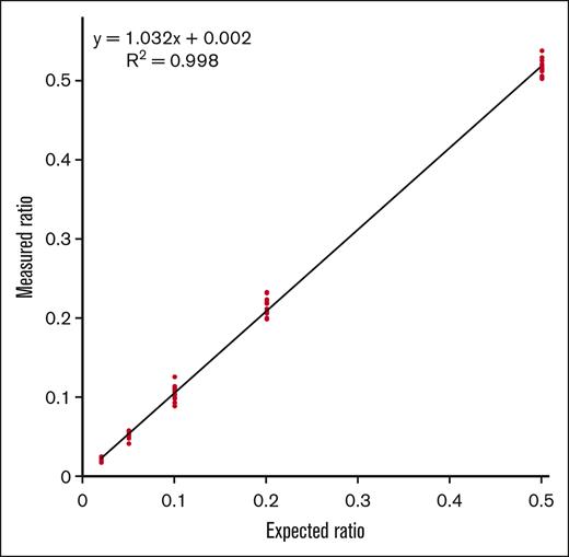 In vitro platelet mixing study. Platelet concentrate obtained from donor 1 was mixed with platelet concentrate of donor 2 with a predefined ratio (1:1, 1:5, 1:10, 1:20, and 1:50). Each mixed platelet concentrate was subjected to the NGS-based platelet tracking method, which yielded the ratio of the platelet of donor 1. The ratio of donor 1 platelets at each marker position was plotted (red dots) and used to calculate linearity. The expected and measured ratios of donor 1 platelet are shown.