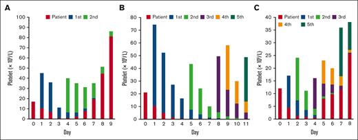 Platelet tracking in patients who received multiple platelet transfusions. The counts of patients’ endogenous (red), and transfused (colored according to the order of transfusion) platelets on each day before and after the transfusion are presented. (A) A patient received 2 platelet transfusions. An increase in patient endogenous platelets was observed from day 5. (B) A patient received 5 platelet transfusions. A sustained decrease in patient endogenous platelets without recovery during the follow-up period was observed. (C) A patient received 5 platelet transfusions within a week. Multiple units of transfused platelets could be discriminated using the method (days 5 and 6).