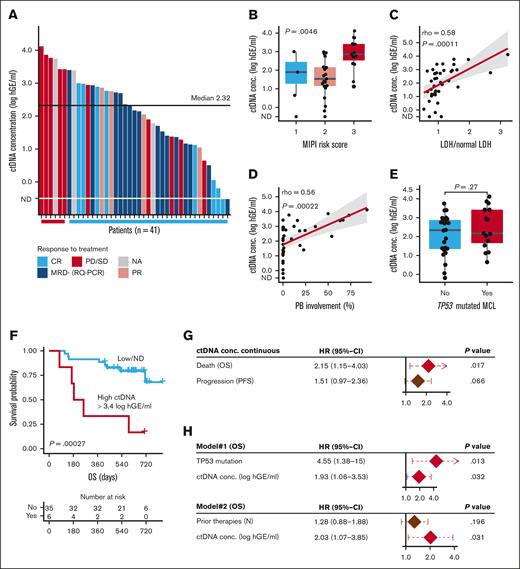Pretreatment ctDNA concentration (conc.) reflects clinical disease features and is associated with outcome. (A) Waterfall plot of pretreatment ctDNA conc. in study patients measured in log hGE/mL. Bars are colored according to patient’s best response to treatment. (B) Box and dot plot of pretreatment ctDNA conc. (y-axis) according to MIPI score. P value indicates significance of Kruskal-Wallis test. (C-D) Scatterplots with linear regression lines according to pretreatment ctDNA conc. and LDH level of upper reference value (C) and PB MCL involvement by FC (D). Spearman correlation coefficients and P values shown. (E) Box and dot plot of pretreatment ctDNA conc. according to TP53 mutation status. Mann-Whitney U test. (F) Kaplan-Meier survival estimate for OS according to pretreatment ctDNA conc. categorized to high and low groups. (G) Forest plot of Cox regression proportional hazards model with HRs, 95% CIs, and P values for pretreatment ctDNA conc as a continuous variable (log hGE/mL) for OS and PFS. (H) Forest plots of Cox regression proportional hazards multivariable models for OS with pretreatment ctDNA conc as a continuous variable with TP53 mutation status and number of previous therapies received. CI, confidence interval; LDH, lactate dehydrogenase; NA, not available; ND, not detected; PD, progressive disease; PR, partial response.