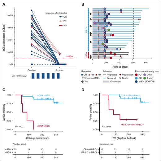 Clearance of ctDNA and presence of MRD in the ctDNA reveal patterns of response and predict outcome. (A) Line and dot graph showing pretreatment and follow-up ctDNA levels (log hGE/mL, y-axis) in serially analyzed samples. Lines connect serial samples drawn from the same patient. Color of the lines is according to clinical response determined after 6 cycles of therapy. Quantification of ctDNA performed only if MRDctDNA was deemed positive. (B) Swimmer plot of the study patients with a cfDNA sample analyzed after 6 months of therapy. Patients (rows) are grouped according to their MRDctDNA status. The x-axis represents follow-up time. (C) Kaplan-Meier survival estimate for PFS according to MRDctDNA status after 6 cycles of therapy for evaluable patients. (D) Kaplan-Meier survival estimate for PFS according to MRDctDNA status and PET-CT response. Patients with both ctDNA clearance and PET-CT CR after 6 cycles are compared with patient with MRDctDNA positivity or incomplete PET-CT responses (PR or SD). PD, progressive disease; PR, partial response.