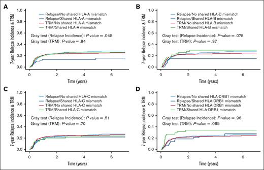 The 7-year CIR and TRM (competing risk) according to the presence of a PT-LU shared HLA mismatch against the WU. (A) CIR and TRM according to the presence of a PT-LU HLA-A shared mismatch against the WU. With no PT-LU HLA-A shared mismatch (n = 315) the CIR was 28% (95% CI, 23-34) vs 16% (95% CI, 7-25) with a PT-LU HLA-A shared mismatch (n = 68). With no PT-LU HLA-A shared mismatch, the TRM was 25% (95% CI, 20-30) vs 26% (95% CI, 15-37) with a PT-LU HLA-A shared mismatch. (B) CIR and TRM according to the presence of a PT-LU HLA-B shared mismatch against the WU. With no PT-LU HLA-B shared mismatch (n = 325) the CIR was 28% (95% CI, 23-33) vs 15% (95% CI, 5-24) with a PT-LU HLA-B shared mismatch (n = 58). With no PT-LU HLA-A shared mismatch the TRM was 25% (95% CI, 20-30) vs 30% (95% CI, 17-42) with a PT-LU HLA-B shared mismatch. (C) CIR and TRM according to the presence of a PT-LU shared HLA-C mismatch against the WU. With no PT-LU HLA-C shared mismatch (n = 306) the CIR was 27% (95% CI, 22-32) vs 22% (95% CI, 12-31) with a PT-LU HLA-C shared mismatch (n = 77). With no PT-LU HLA-C shared mismatch the TRM was 26% (95% CI, 21-31) vs 24% (95% CI, 14-34) with a PT-LU HLA-C shared mismatch. (D) CIR and TRM according to the presence of a PT-LU shared HLA-DRB1 mismatch against the WU. With no PT-LU HLA-DRB1 shared mismatch (n = 335) the CIR was 26% (95% CI, 21-31) vs 28% (95% CI, 13-42) with a PT-LU HLA-DRB1 shared mismatch (n = 47). With no PT-LU HLA-DRB1 shared mismatch the TRM was 24% (95% CI, 20-29) vs 34% (95% CI, 20-48) with a PT-LU HLA-DRB1 shared mismatch.