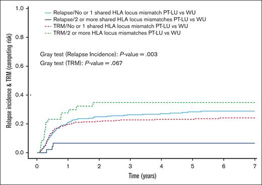 The 7-year CIR and TRM (competing risk) according to the number of PT-LU HLA locus shared mismatches against the WU. With no or a single PT-LU HLA shared mismatch against the WU (n = 334) CIR was 29% (95% CI, 24-34) vs 7% (95% CI, 0-14) with multiple PT-LU HLA shared mismatches (n = 48). With no or a single PT-LU HLA shared mismatch against the WU the TRM was 24% (95% CI, 19-29) vs 35% (95% CI, 21-49) with multiple PT-LU HLA shared mismatches.