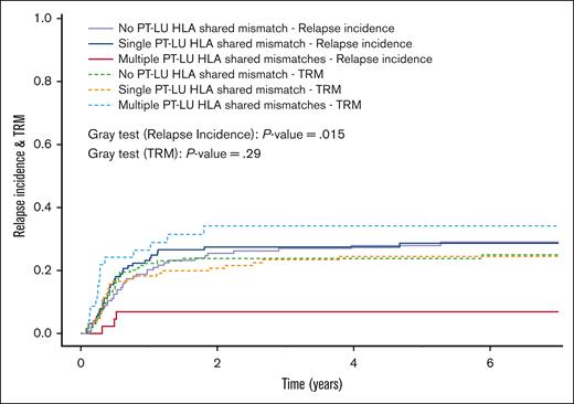 The 7-year CIR and TRM (competing risk) according to the number of PT-LU HLA locus shared mismatches against the WU and considering patients with at least 2 HLA mismatches with the WU. With no PT-LU HLA shared mismatch against the WU (n = 146), the CIR was 29% (95% CI, 21-37) vs 29% (95% CI, 20-37) with a single PT-LU HLA shared mismatch (n = 127) vs 7% (95% CI, 0-15) with multiple PT-LU HLA shared mismatches (n = 46). With no PT-LU HLA shared mismatch against the WU, the TRM was 25% (95% CI, 18-32) vs 24% (95% CI, 17-32) with a single PT-LU HLA shared mismatch vs 34% (95% CI, 20-49) with multiple PT-LU HLA shared mismatches.