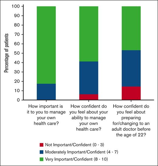 Distribution of responses related to self-care importance and confidence among those who were administered the transition readiness assessment. The 3 questions related to patients’ perceived importance to manage their health and their confidence in the ability to so, and transition to an adult doctor are represented on the x-axis. The y-axis indicates the percentage of patients. Each section within the bar graph represents the percentage of patients with a response within the specified categories.