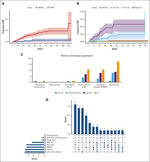 Time-to-disease progression and myeloma progression events in the cohort of 427 patients with SMM diagnosed between 2014 and 2023. (A) Time-to-progression to symptomatic myeloma in patients with SMM and non-immunoglobulin M (IgM) MGUS diagnosed over the same time period. (B) Time-to-progression to symptomatic myeloma in patients with SMM according to 20/2/20 risk category and non-IgM MGUS diagnosed over the same time period. (C) Patterns of disease progression according to risk category per 20/2/20 model. (D) UpSet plot of disease progression events. Hb, hemoglobin; int., intermediate.
