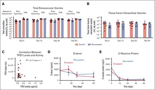 Effect of rosuvastatin with enoxaparin in patients with ovarian cancer undergoing ovarian cancer surgery. (A) Total EV measured in plasma at baseline (day 0) and serially (postoperative days 15, 30, and 60) in patients treated with rosuvastain (blue) and patients treated with enoxaparin alone (red) measured by flow cytometry and NTA (P = .8). (B) TF+EVs measured in plasma at baseline (day 0) and serially (postoperative days 15, 30, and 60) in patients treated with rosuvastain (blue) and patients treated with enoxaparin alone (red) measured by flow cytometry (P = .5). (C) Correlation between TF+EV levels and activity. There was no correlation between TF+EV measured by flow cytometry and TF activity (R2 = 0; P = 1). (D) Serial D-dimer measurements in patients treated with rosuvastatin plus enoxaparin (blue) compared with enoxaparin alone (red; P = .9). (E) Serial CRP measurements in patients treated with rosuvastatin plus enoxaparin (blue) compared with enoxaparin alone (red; P = .9).