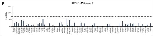 High-throughput screening for a GPCR for heme in antagonist mode. (A) Schematic overview of the PathHunter β-arrestin cell–based assay in agonist (left) and antagonist (right) mode. (B-D) Percentage of reporter activity as compared to control vehicle of 168 GPCRs tested in the GPCR Orphan and MAX and for 3-μM heme in agonist mode. (E-F) Percentage inhibition of reporter activity induced by 3-μM heme in the presence of the cognate ligand, compared to the cognate ligand with vehicle, tested in the GPCR MAX panels in antagonist mode. Figure created with BioRender.com.