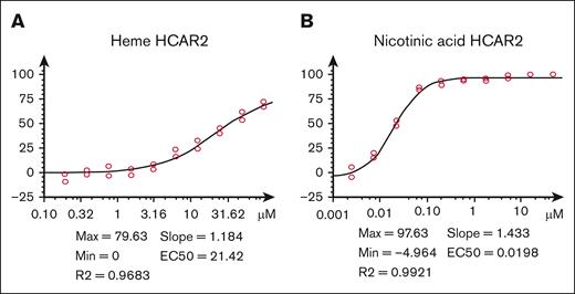 Functional validation of HCAR2 as a receptor for heme measured by receptor signaling. (A) Titration of heme in the activity assay in agonist mode of HCAR2/GPR109A. (B) Titration of nicotinic acid (niacin) in the activity assay in agonist mode of HCAR2/GPR109A.